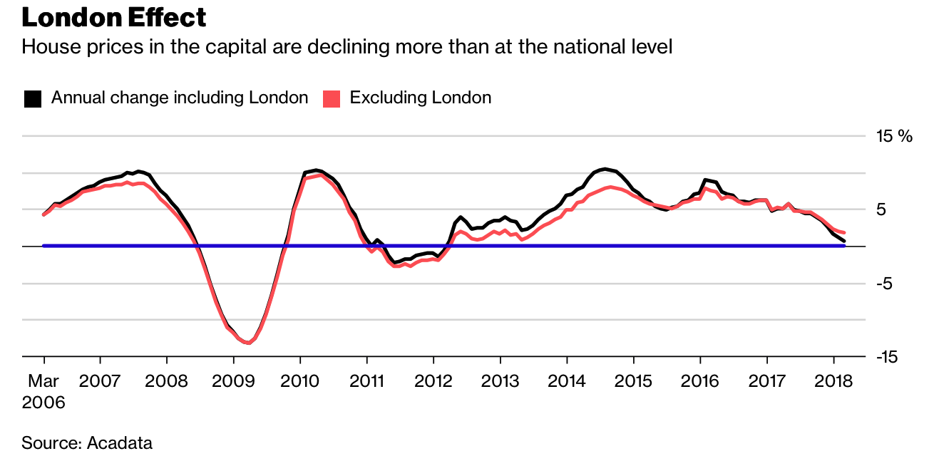 London House Prices See Fastest Quarterly Fall Since 2009 Crisis