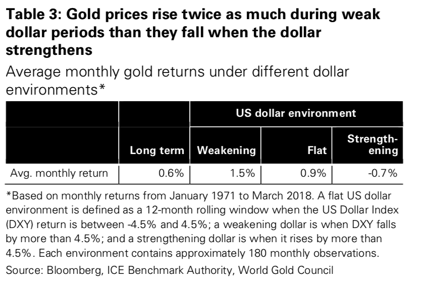 Gold Price Increasingly Influenced By Declining Dollar Rather Than Interest Rates