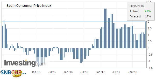 FX Daily, May 30: Italian Reprieve, Euro Bounces, Trade Tensions Rise