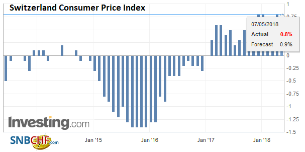 Swiss Consumer Price Index in April 2018: +0.8 percent YoY, +0.2 percent MoM