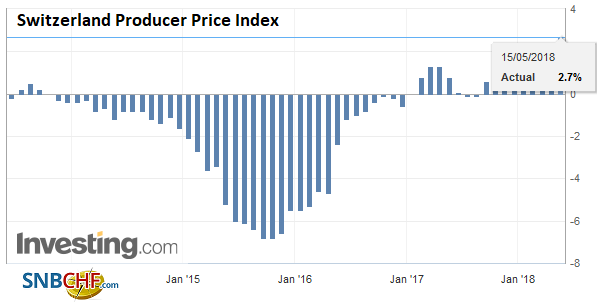Swiss Producer and Import Price Index in April 2018: +2.7 percent YoY, +0.4 percent MoM