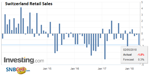 Swiss Retail Sales, March: -1.2 Percent Nominal and +0.1 Percent Real