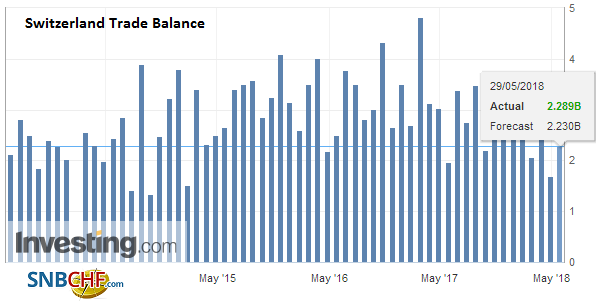 Swiss Trade Balance April 2018: Foreign Trade Caps at a High Level