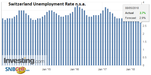 Switzerland Unemployment in April 2018: Down to 2.7 percent from 2.9 percent, seasonally adjusted decreased from 2.9 percent to 2.7 percent