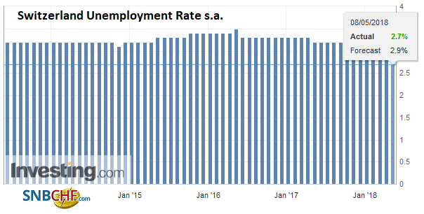 Switzerland Unemployment in April 2018: Down to 2.7 percent from 2.9 percent, seasonally adjusted decreased from 2.9 percent to 2.7 percent