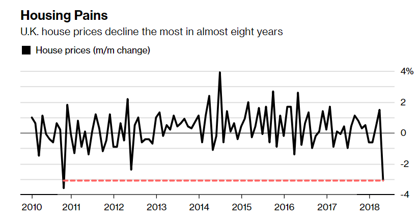 U.K. Home Prices Plunge 3.1percent In April – Largest Monthly Drop Since Financial Crisis In 2011