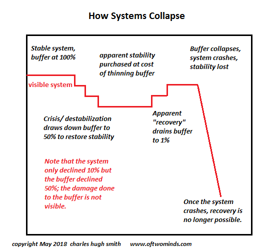 How Systems Collapse