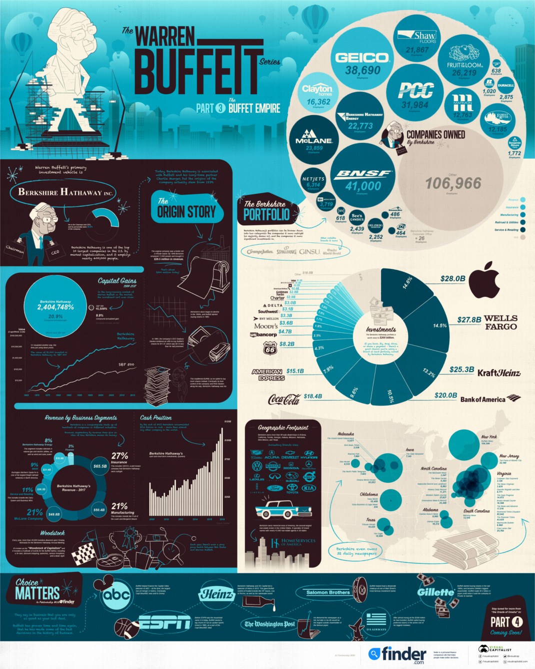 L’empire de Warren Buffet en un visuel. Visual Capitalist