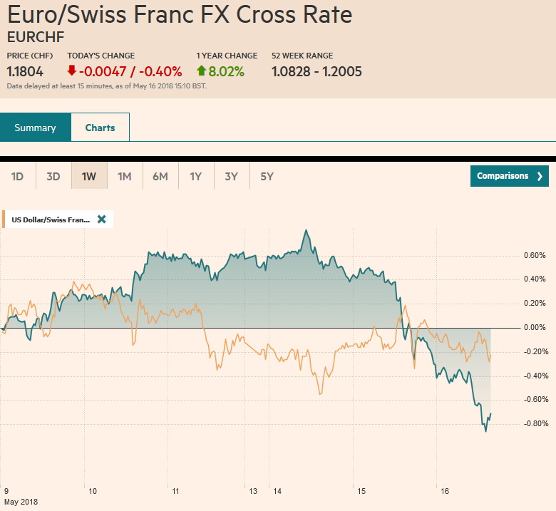 FX Daily, May 16: US Yields Soften After Yesterday’s Surge