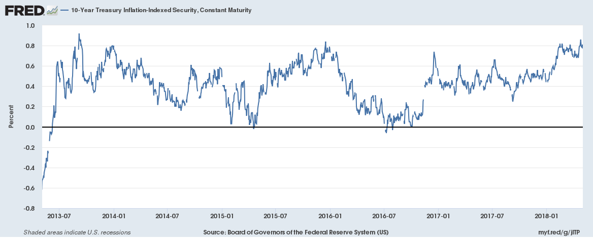 Bi-Weekly Economic Review: Oil, Interest Rates & Economic Growth