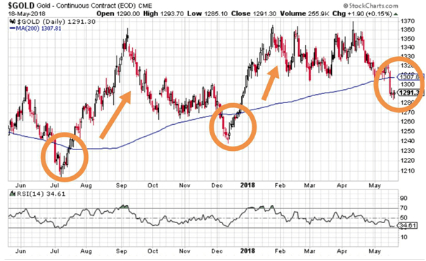 US 10-Year Surges, Emerging Markets Implode…Where Next for Gold?