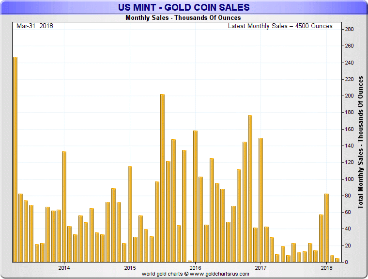 “Blood In The Streets” Of U.S. Gold Bullion Coin Market