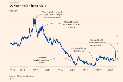 Italien und Hindernisse für den Fortschritt im Euroraum