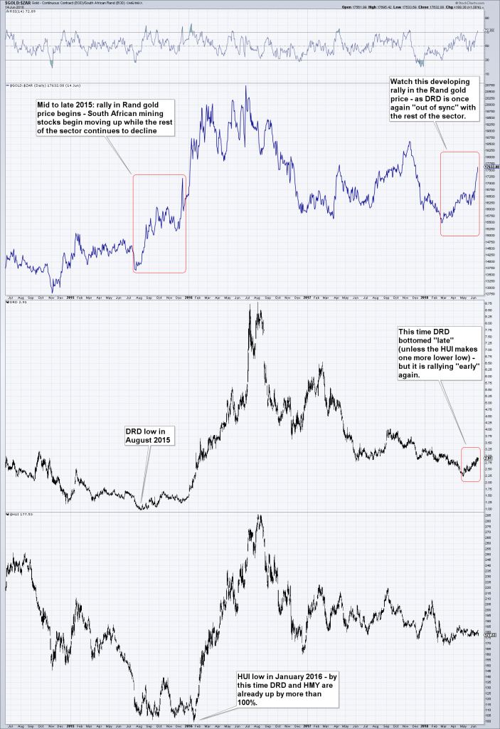 Gold Divergences Emerge