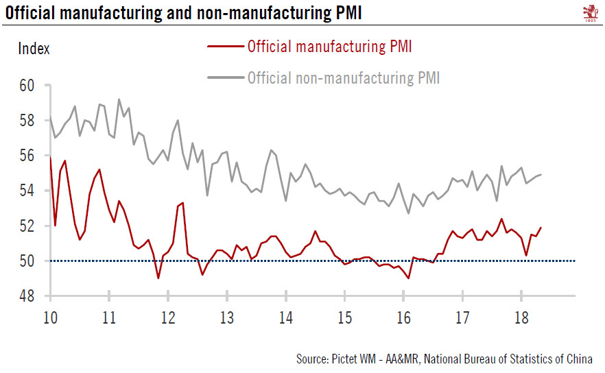 China: PMIs pick up in May