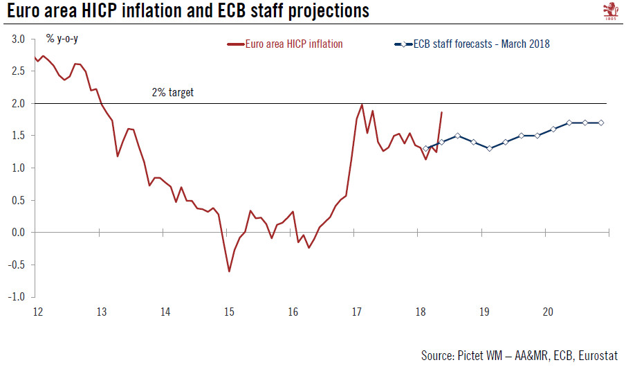 Euro area inflation close to ECB target in May