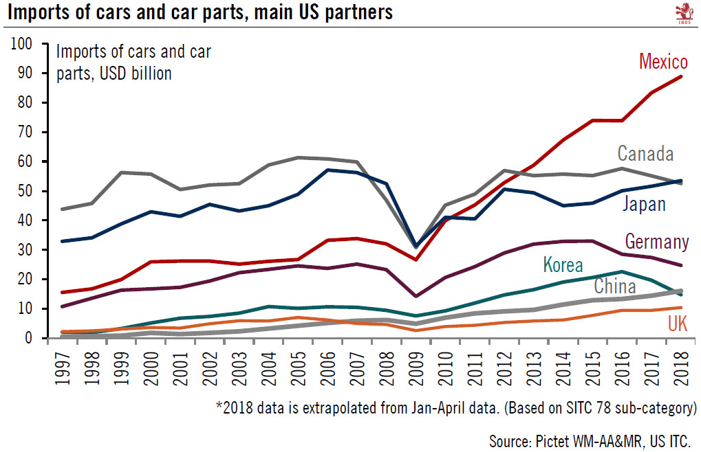 US chart of the week – Car imports