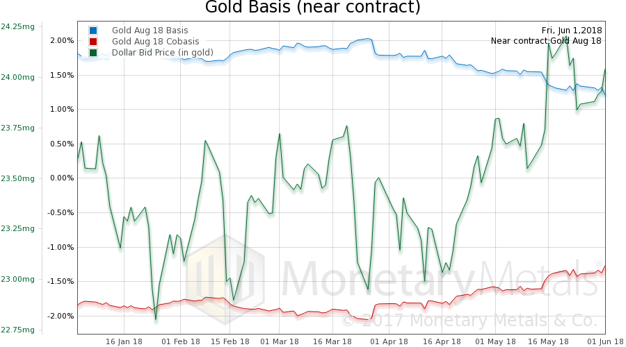 Industrial Commodities vs. Gold – Precious Metals Supply and Demand
