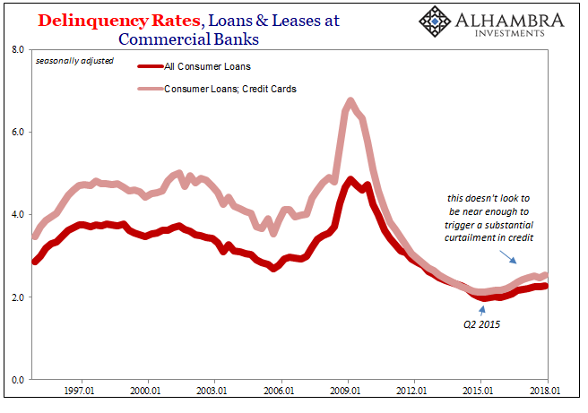 Recent Concerning Consumer Credit Trends Carry On Into April