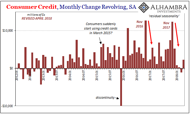 Recent Concerning Consumer Credit Trends Carry On Into April