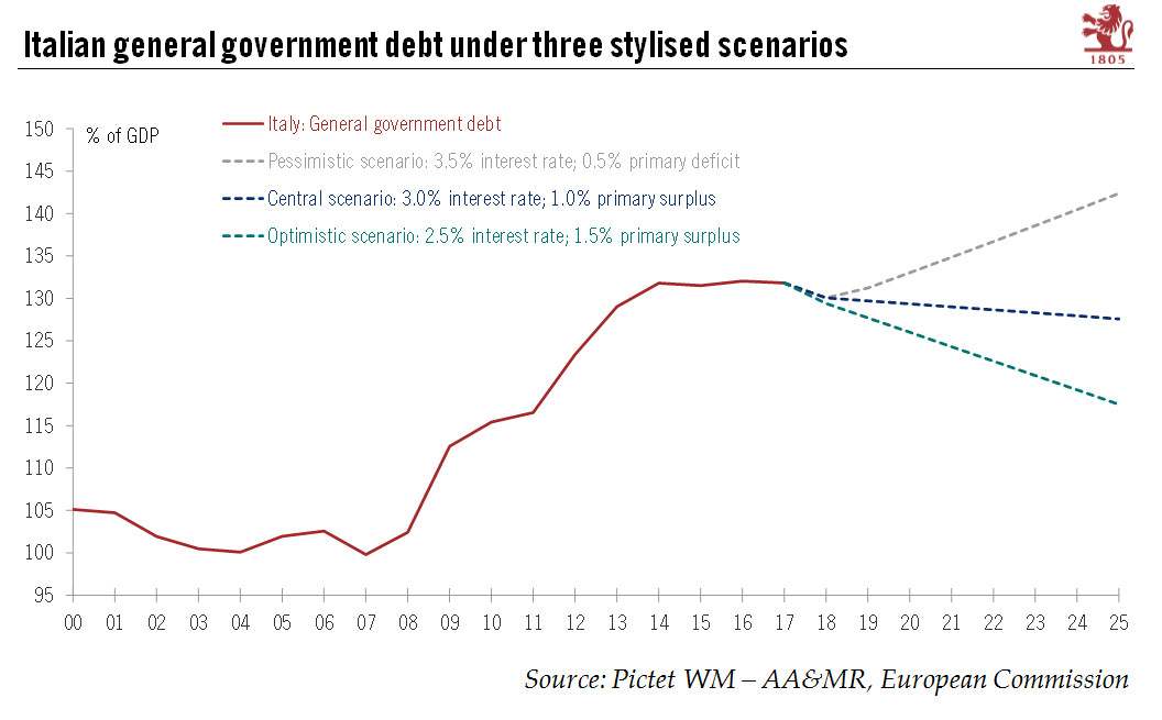 Different paths for Italian public debt