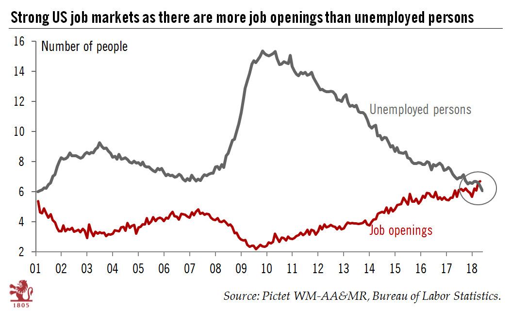 US chart of the week—solid jobs market