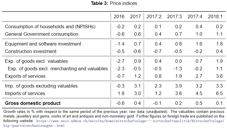 Switzerland Q1 GDP: +0.6 percent QoQ