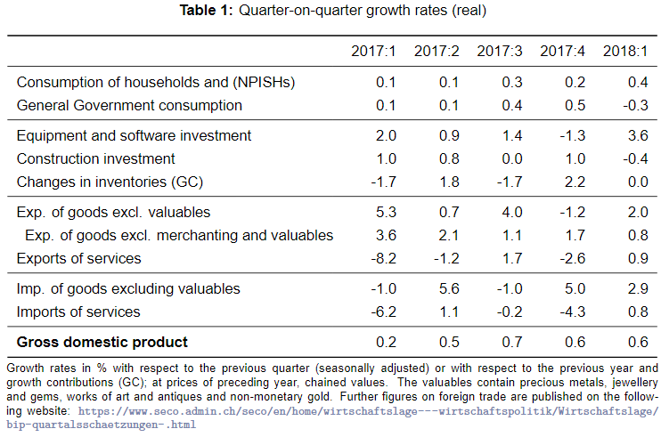 Switzerland Q1 GDP: +0.6 percent QoQ