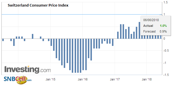 Swiss Consumer Price Index in May 2018: +1.0 percent YoY, +0.4 percent MoM