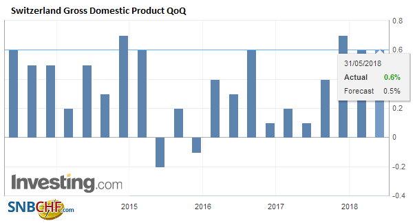 Switzerland Q1 GDP: +0.6 percent QoQ