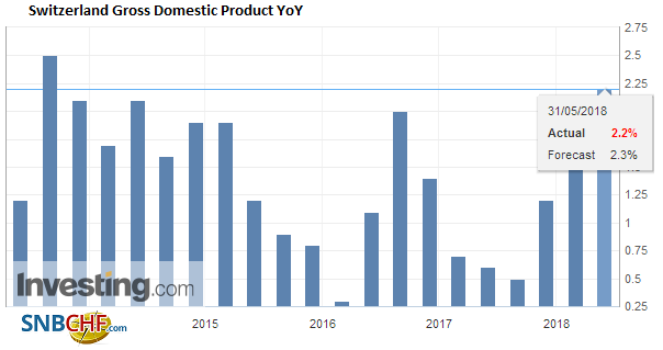 Switzerland Q1 GDP: +0.6 percent QoQ