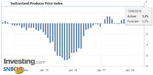 Swiss Producer and Import Price Index in May 2018: +3.2 percent YoY, +0.2 percent MoM