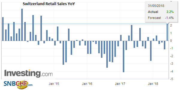 Swiss Retail Sales, April: +2.2 Percent Nominal and -0.1 Percent Real