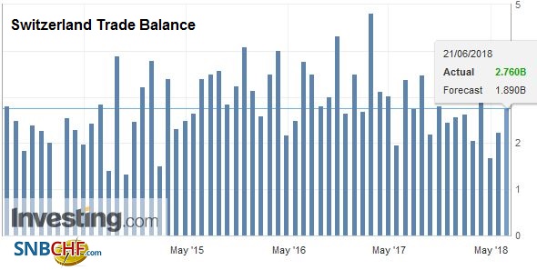 Swiss Trade Balance May 2018: Foreign trade overcomes stagnation