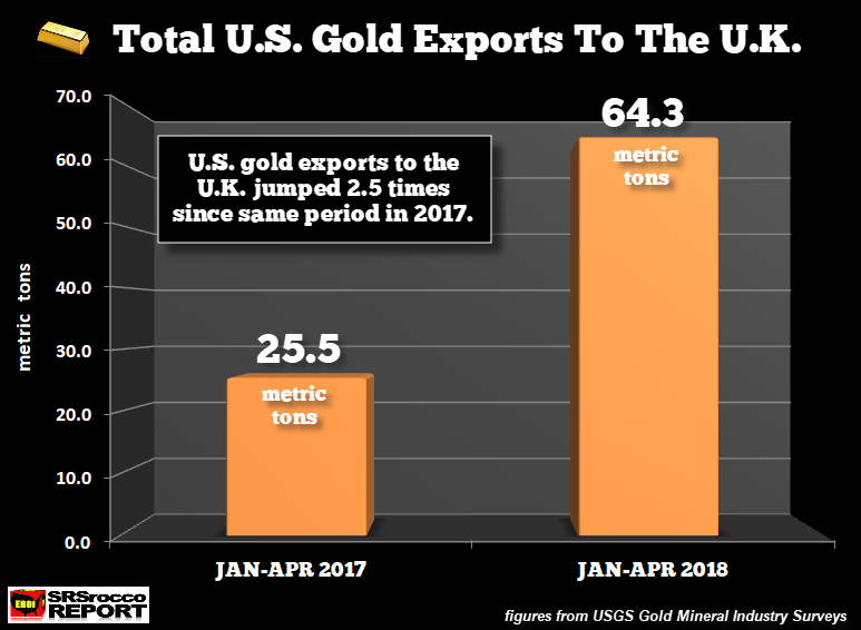 Gold Exports To London From U.S. Surge 152 percent In 2018