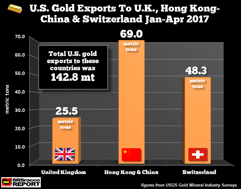 Gold Exports To London From U.S. Surge 152 percent In 2018