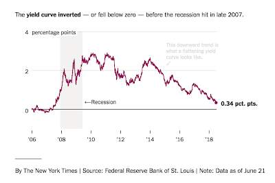 Ein starkes Signal für Rezession kann die Kurve nicht schneiden