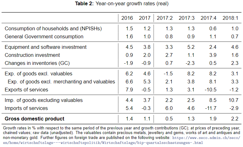 Switzerland Q1 GDP: +0.6 percent QoQ