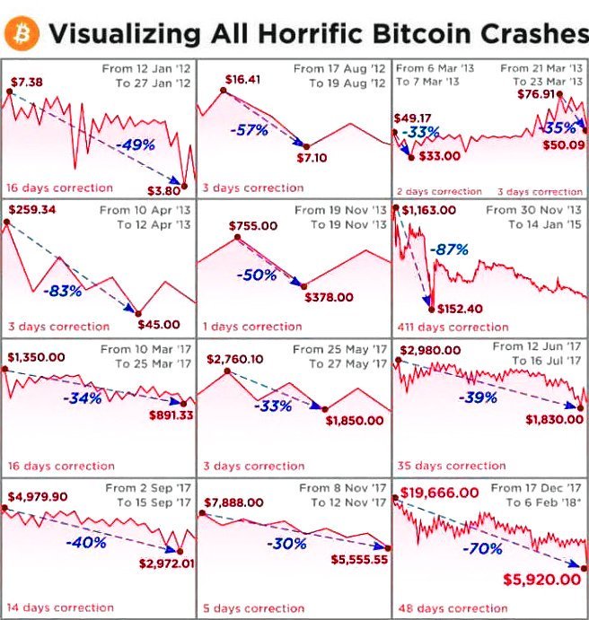 Bitcoin: les causes de la chute historique sous la barre des 6 000$.