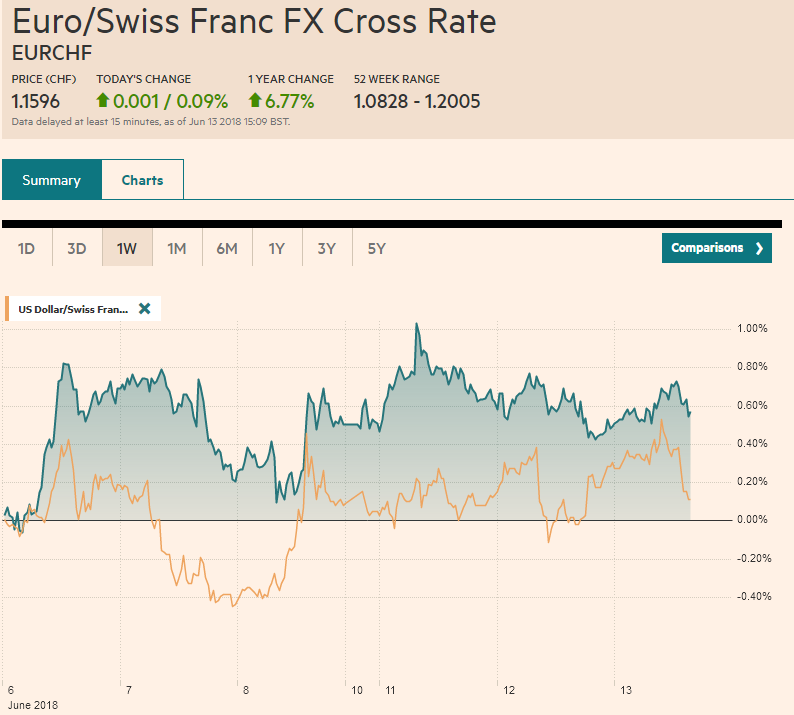FX Daily, June 13: Dollar Edges Higher Ahead of FOMC