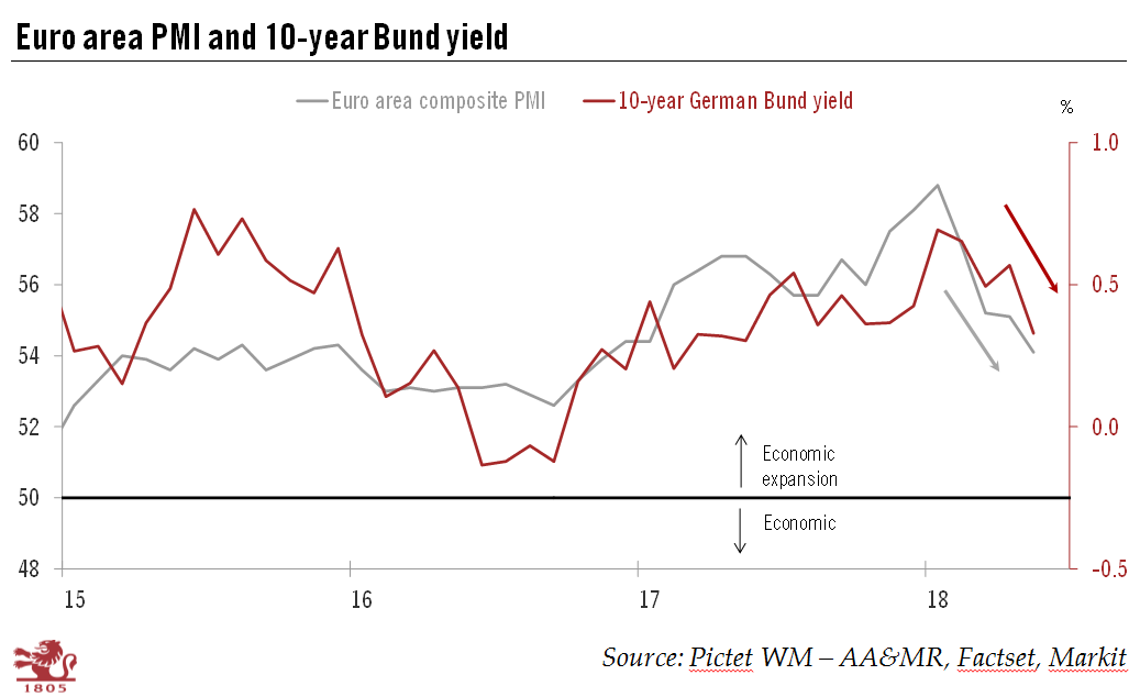 Rise in Bund yield will be limited