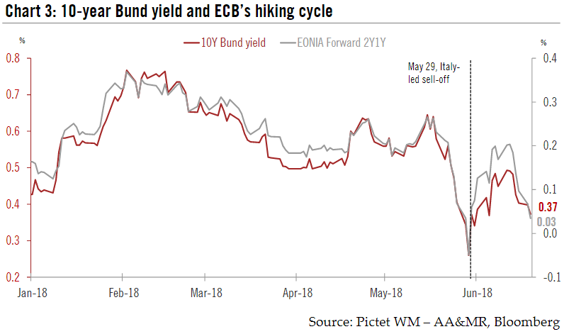 Rise in Bund yield will be limited