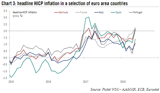 Euro area inflation close to ECB target in May
