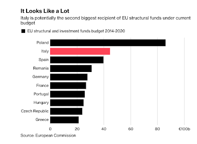 Italien und EU Strukturfonds