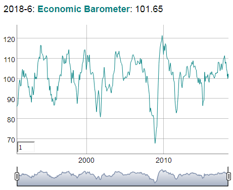 KOF Economic Barometer: Economic Outlook Improves Slightly