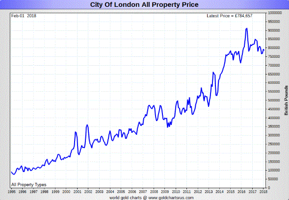 London House Prices Fall 1.9 percent In Quarter – Bubble Bursting?