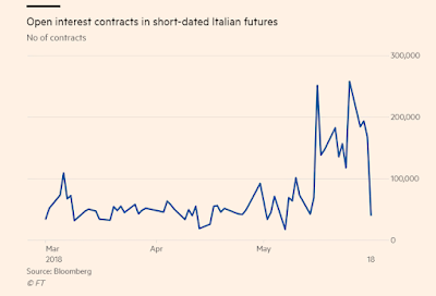 Der Fall Italien und Marktdisziplin – von wegen!