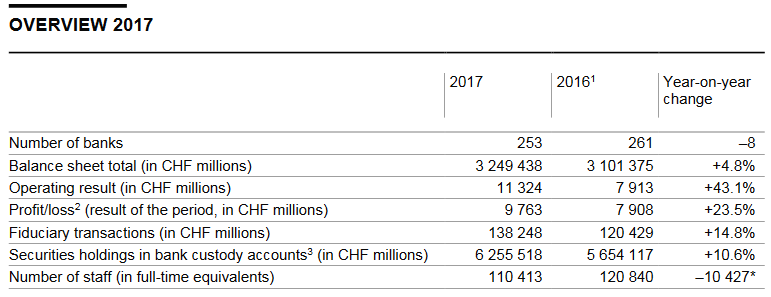 Banks in Switzerland 2017, Results from the Swiss National Bank’s data collection
