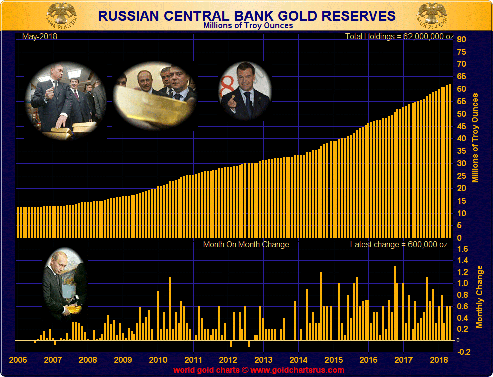 Russia Buys 600,000 oz Of Gold In May After Dumping Half Of US Treasuries In April