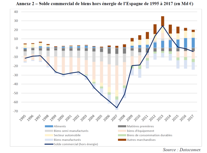 Espagne: La reprise économique. Oui, mais… Nicolas Klein